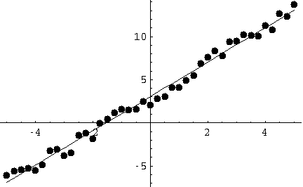 [Graphics:HTMLFiles/CurveFittingHowTo_14.gif]