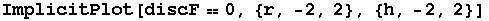 ImplicitPlot[discF0, {r, -2, 2}, {h, -2, 2}]